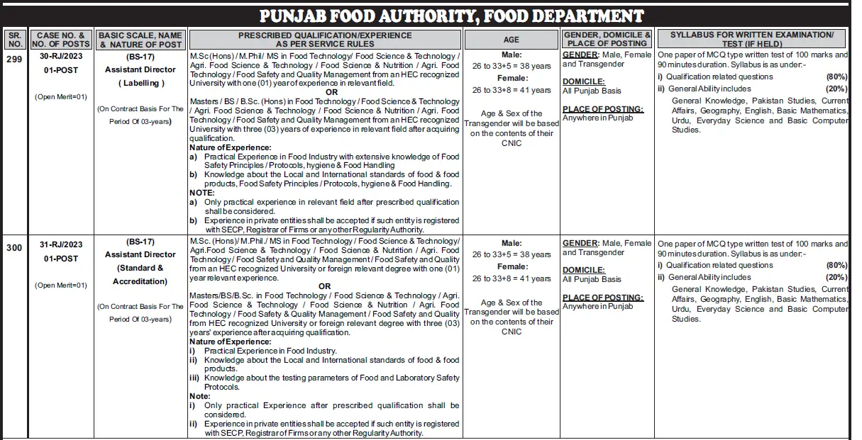 Punjab Food Department Latest Jobs 2023